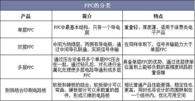 FPC成智能穿